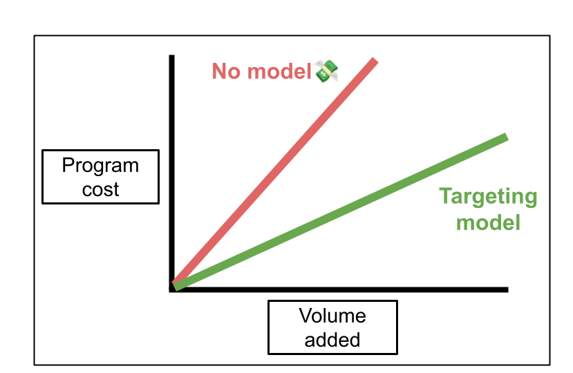 Replaying a real drilling program: a targeting model needed half the drillholes